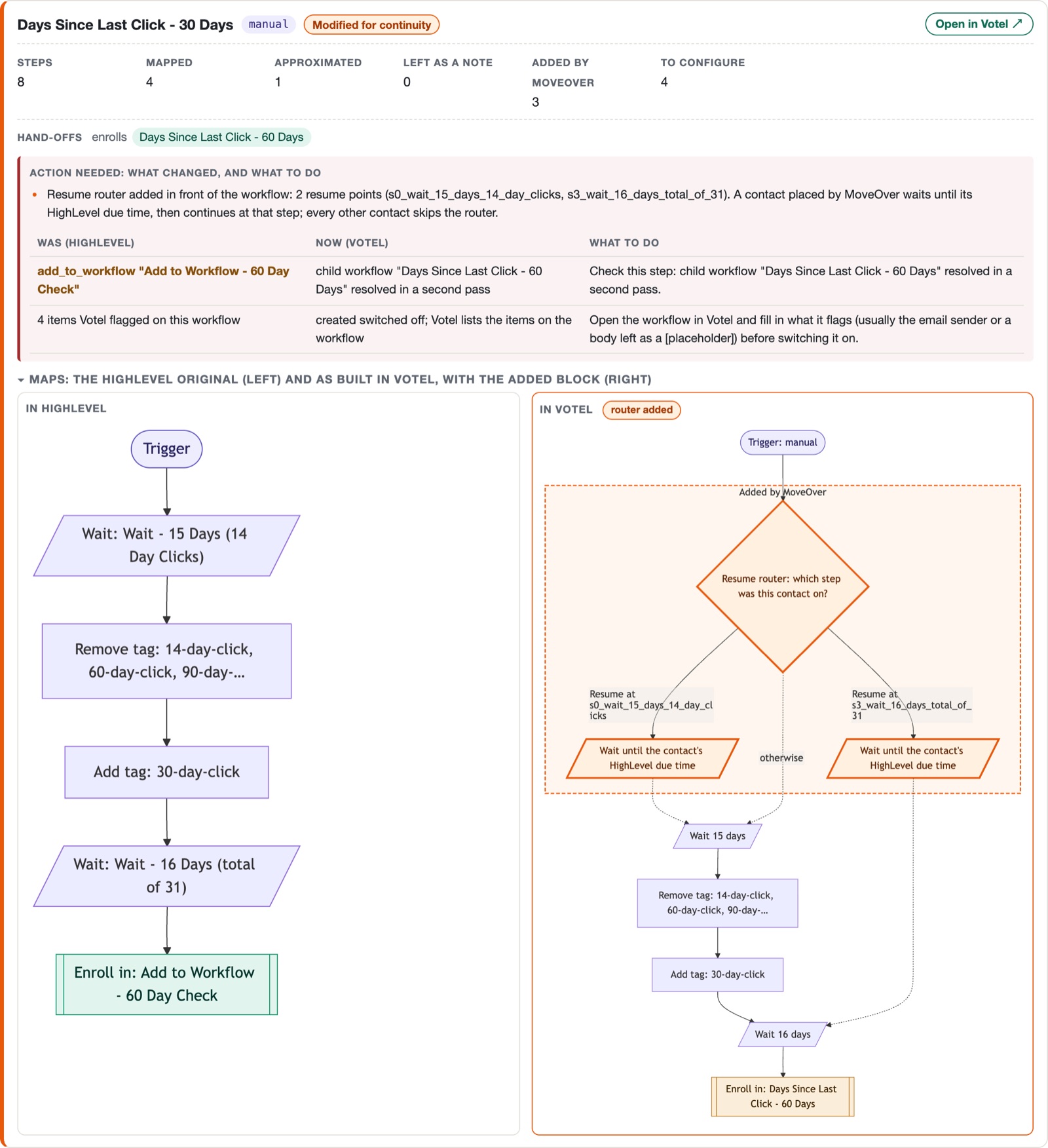 One workflow card from the same report: the Action needed table listing what the step was in GoHighLevel, what it is in Votel now and what to do, above two maps, the GoHighLevel (GHL) original on the left and the Votel build on the right with the orange Added by MoveOver resume router block.